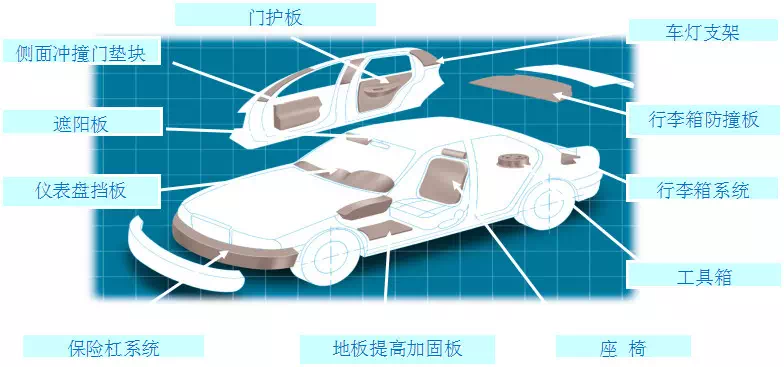 EPP泡沫為什么能運用在汽車行業(yè)？