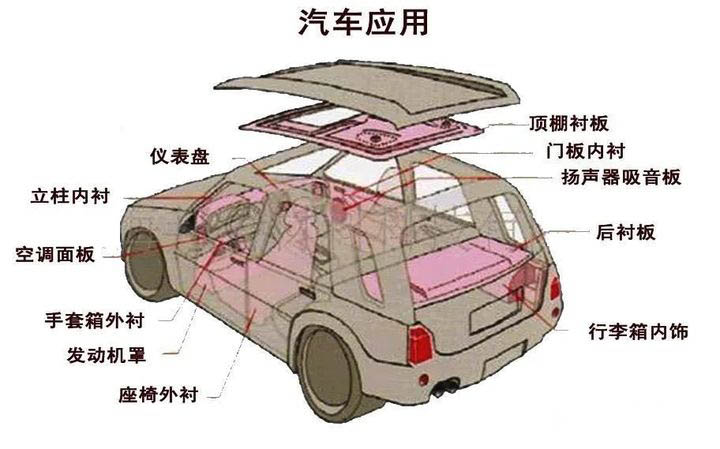 汽車上，EPP有很多創(chuàng)新應(yīng)用